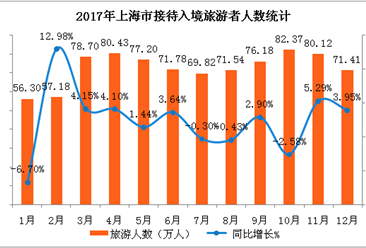 2017上海市出入境旅游數據分析：全年入境游客數增長2.18%（附圖表）