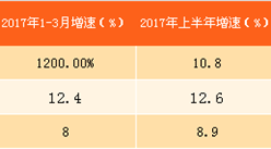 2017年四川消费品市场运行情况分析：零售回升明显 餐饮收入领先（附图表）
