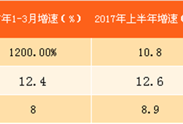 2017年四川消费品市场运行情况分析：零售回升明显 餐饮收入领先（附图表）