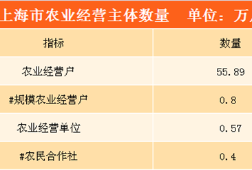 上海市农业基本生产情况分析：全市农业经营户55.89万户（图表）