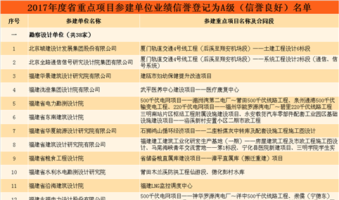 2017年度福建省重点项目参建单位业绩信誉登记为A级（信誉良好）名单（附全名单）