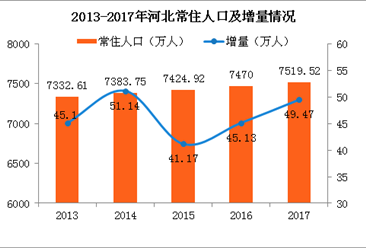 中国男性人口数_...懂2017全国人口趋势 男性比女性多出3266万