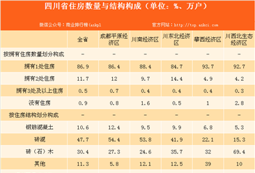 四川省农民生活水平不断提高 99.1%农户拥有自住房（表）