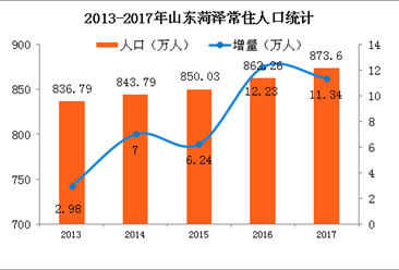 山东菏泽人口_菏泽是哪个省的 已传疯,菏泽人都顶起