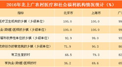 北上廣農村醫療衛生、社會福利機構分布情況對比分析（圖表）