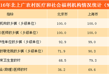 北上广农村医疗卫生、社会福利机构分布情况对比分析（图表）