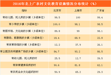 北上廣農村文化教育設施分布情況對比分析：上海幼兒園鄉鎮覆蓋率最高（圖表）