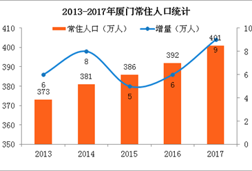 厦门市人口增长_厦门近年人口增长示意图-厦门最新常住人口252万 近六成人口