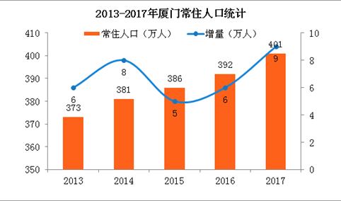 厦门常住人口_厦门去年常住人口373万 3年前开始出现女多男少(2)