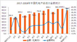 2018年1月中国机电产品进口数据分析：进口金额同比增42.6%（附图表）