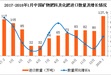 2018年1月中国矿物肥料及化肥进口数据分析（附图表）