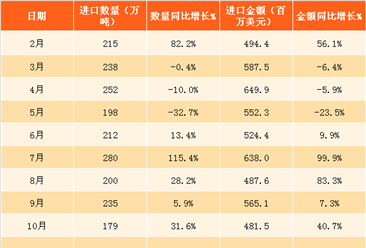 2018年1月中國谷物及谷物粉進口數據分析：進口量同比增長1.6%（附圖表）