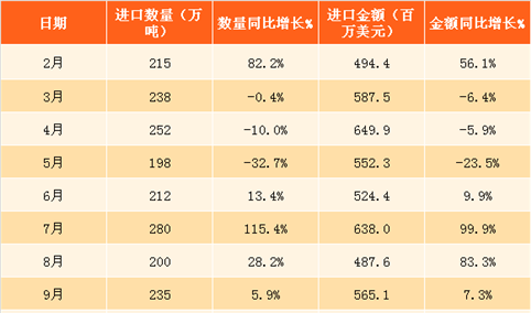 2018年1月中国谷物及谷物粉进口数据分析：进口量同比增长1.6%（附图表）