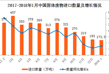 2018年1月中国进口固体废物数据分析：进口量额齐降（附图表）