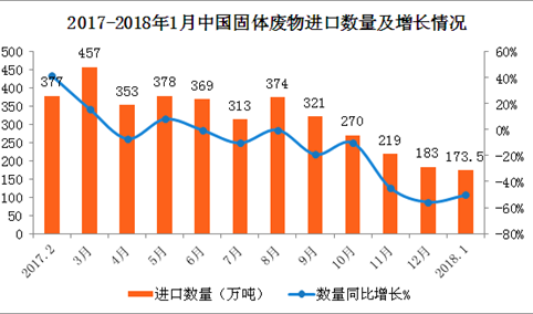 2018年1月中国进口固体废物数据分析：进口量额齐降（附图表）