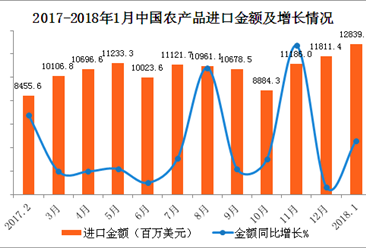 2018年1月中国农产品进口数据分析：进口额同比增长26.5%（附图表）