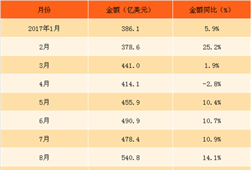 2018年1月中国高新技术产品进口数据分析：进口额同比增长42%（附图表）