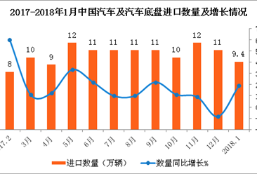 2018年1月中国汽车及汽车底盘进口数据分析：进口额同比增29.3%（附图表）
