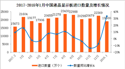 2018年1月中国液晶显示板进口数据分析：进口量同比增33.4%（附图表）