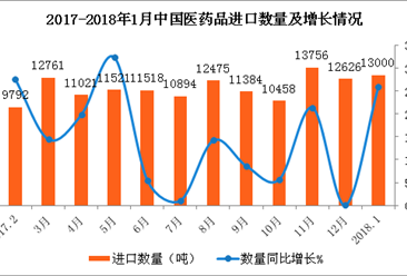 2018年1月中国医药品进口数据分析：进口量达13000吨（附图表）
