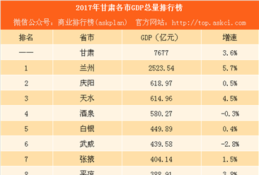 2020年甘肃各市gdp_2020年甘肃高铁规划图(3)