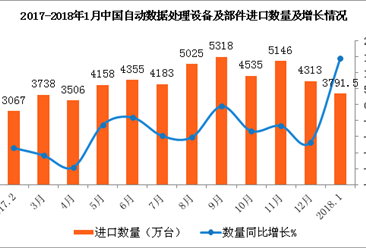 2018年1月中国自动数据处理设备及部件进口数据分析：进口量同比增14.4%（附图表）