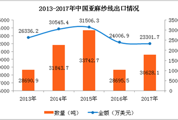 2017年中國亞麻紗線進出口數據分析：全年進口額下降28.6%（附圖表）