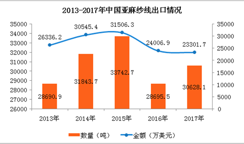 2017年中国亚麻纱线进出口数据分析：全年进口额下降28.6%（附图表）