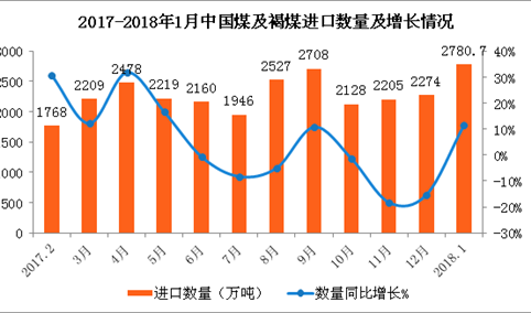 2018年1月中国煤及褐煤进口数据分析：进口量同比增11.5%（附图表）