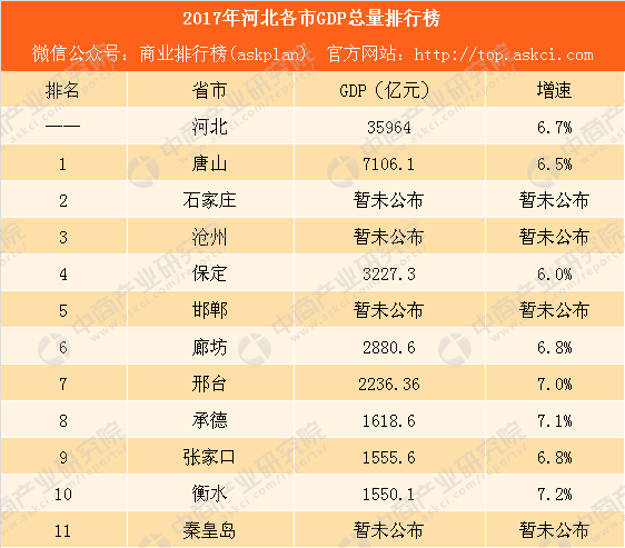 唐山市gdp_唐山上半年经济运行持续向好地区GDP实现3201.4亿元