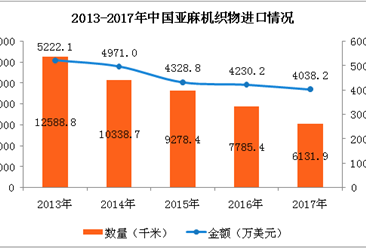 2017年中國亞麻機織物進出口數據分析：全年出口規模不斷擴大（附圖表）