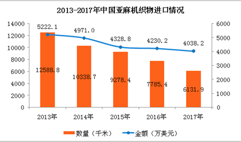 2017年中国亚麻机织物进出口数据分析：全年出口规模不断扩大（附图表）