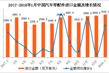 2018年1月中国汽车零配件进口数据分析：进口额同比增长近43.1%（附图表）