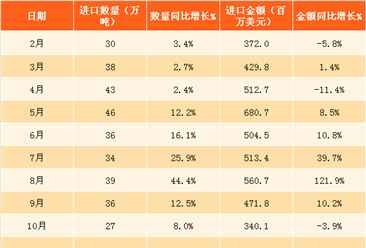 2018年1月中国水果及坚果进口数据分析（附图表）