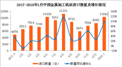 2018年1月中国金属加工机床进口数据分析：量额均大幅增长（附图表）