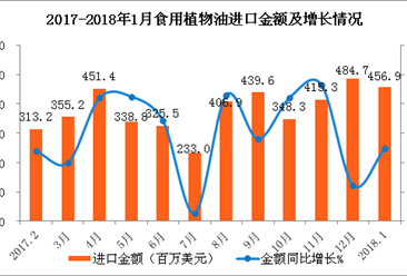 2018年1月中国食用植物油进口数据分析：进口额达456.9百万美元（附图表）