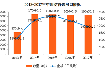 2017年中国仿首饰进出口数据分析：全年出口额下降17.89%（附图表）