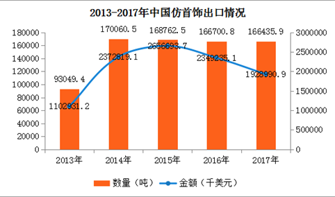 2017年中国仿首饰进出口数据分析：全年出口额下降17.89%（附图表）