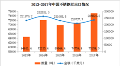 2017年中國不銹鋼絲進出口數據分析：全年進口額增長11.76%（附圖表）