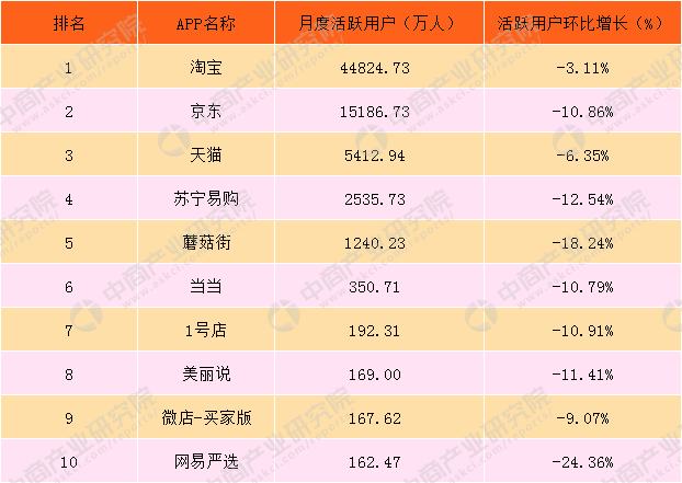 2017年12月中国综合电商APP排行榜TOP10:淘