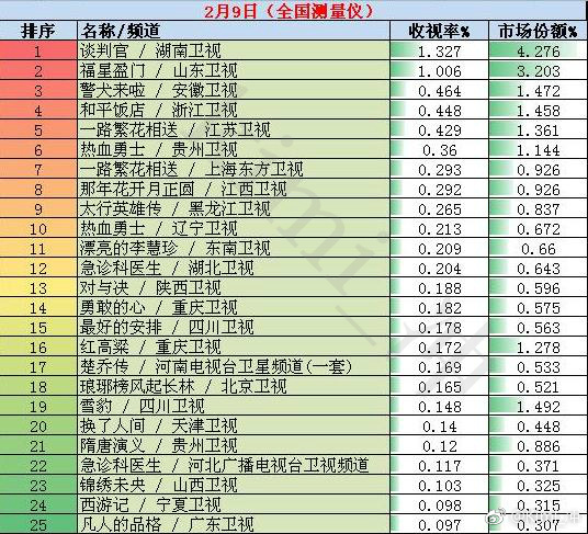 2018年2月9日全国网电视剧收视率排行榜:湖南