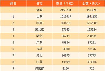 2017年中国火柴出口数据分析：山东出口量最大 江西单价最高（附排行榜）