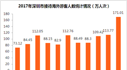 2017年深圳市全年旅游外匯收入近50億美元  同比增長5.5% （附圖表）