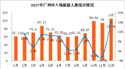 2017年广州市入境旅游数据分析：外汇收入63亿美元 同比增长7.6%（附图表）