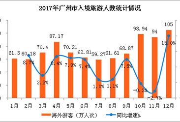 2017年廣州市入境旅游數據分析：外匯收入63億美元 同比增長7.6%（附圖表）