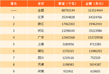 2017年中国摄影用化学制剂进出口数据分析：广东出口金额最高（图）