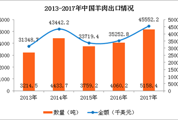 2017年中國羊肉進出口數據分析：遼寧羊肉進口量占全國63.6%（圖）