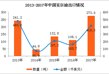 2017年中国妥尔油进出口数据分析：出口量大涨153%（图）