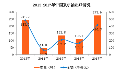 2017年中国妥尔油进出口数据分析：出口量大涨153%（图）