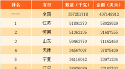 2017年中国人造石墨进出口数据分析：江苏出口量最大 上海进口金额最大（图）